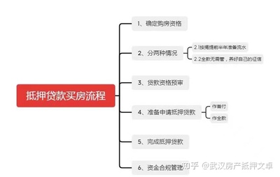 买房抵押贷款流程