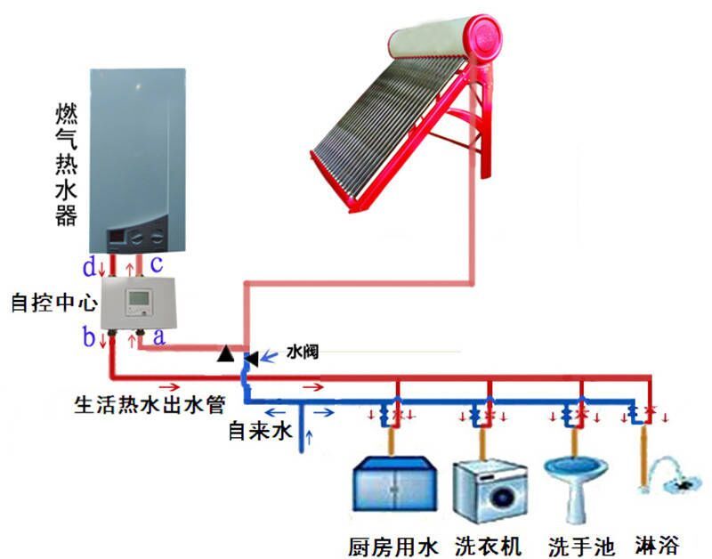 太阳能燃气热水器共用