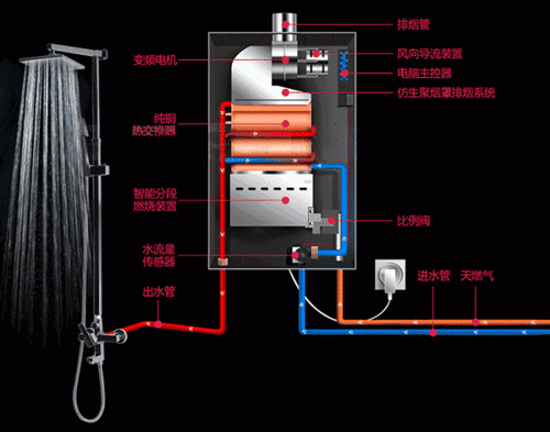 热水器的区别