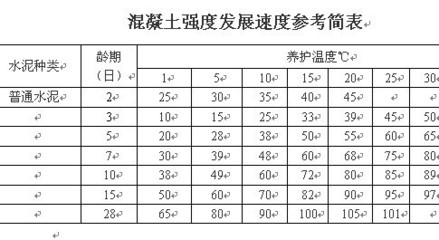 冬天混凝土強度時間表