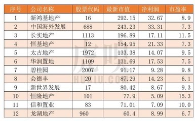 房地产的股票有哪些