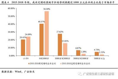 什么是新三板定增