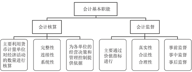 会计扩展职能有