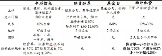 融资融券杠杆比例最大是多少