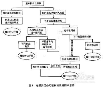 股东内部股权转让流程