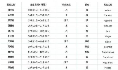 12星座的生日日期