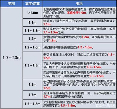 室内消火栓安装高度