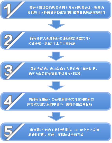 商标过户流程