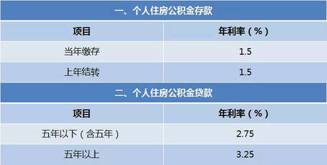 郑州公积金利率