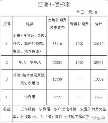 修水库国家补偿标准