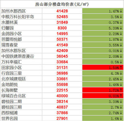 房山长阳半岛房价