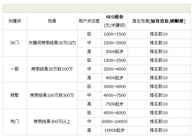 SEO优化与推广