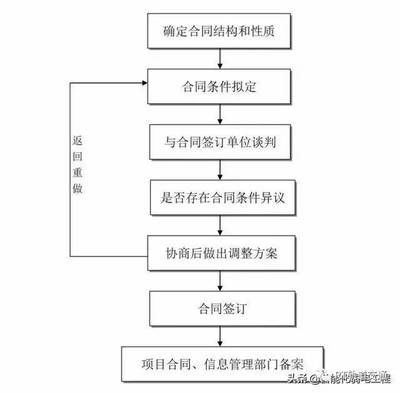 合同签订流程