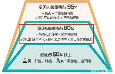 重疾险拒赔案例