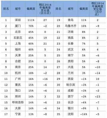 全国35个大中城市房价收入比排行榜