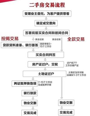 二手房过户程序