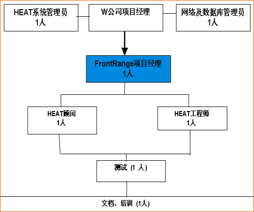 车辆行业项目管理案例