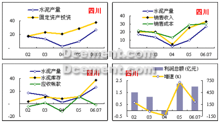 四川水泥行业动态