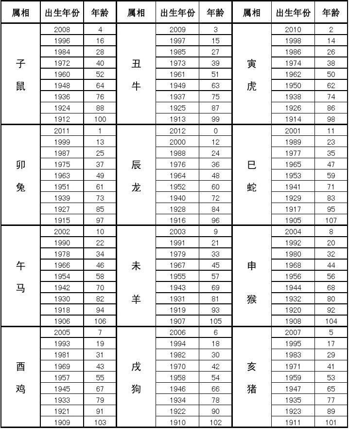 属相年龄对照表