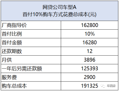 全款车可以办什么网贷