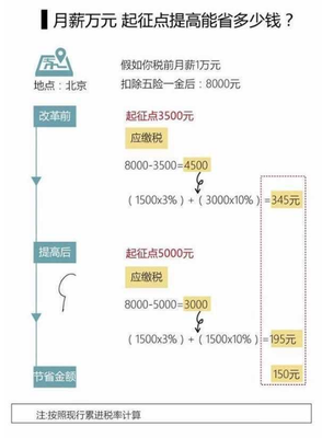 税前一万个税多少