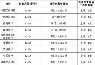 郑州商业贷款利率