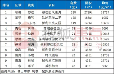 顺德容桂房价