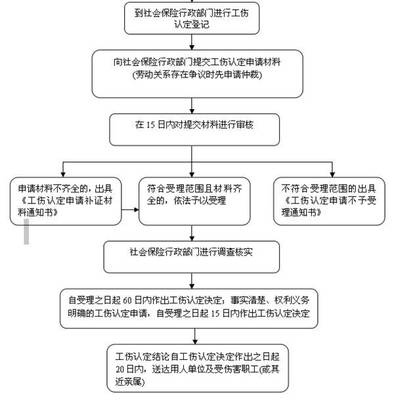 工伤认定在哪个部门