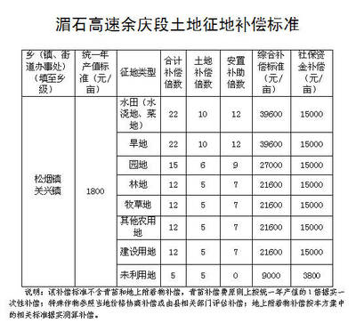 高速路征地补偿新标准