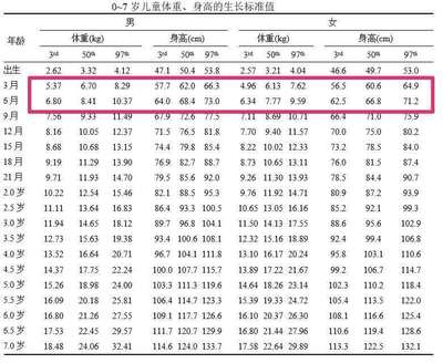 3个月男宝宝身高体重标准