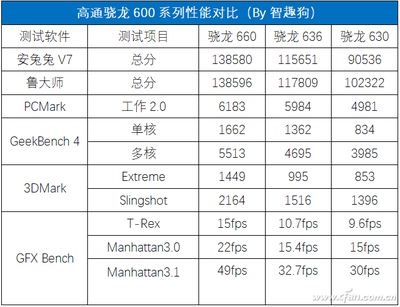 高通骁龙660和630哪个好?一