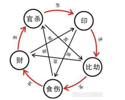 八字格局高低排列