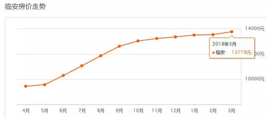 临安房价未来5年走势