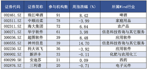 機構(gòu)調(diào)研熱度升溫，3家 A 股公司備受矚目