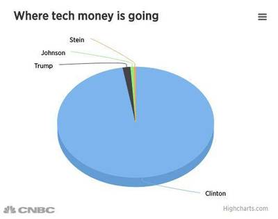 硅谷为什么支持希拉里