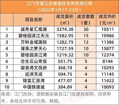 江门市新楼盘在售楼盘