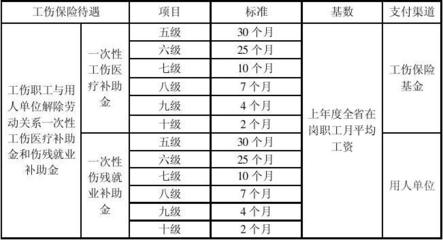 7级工伤赔偿标准