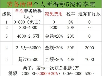 劳务费个人所得税如何算