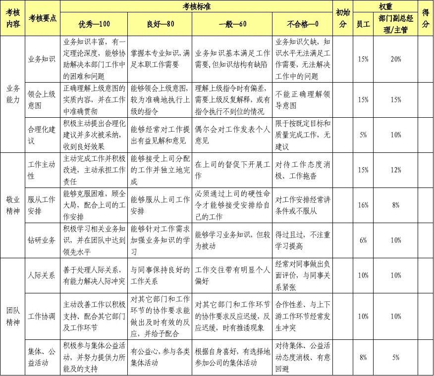 2016年度考核表怎么写