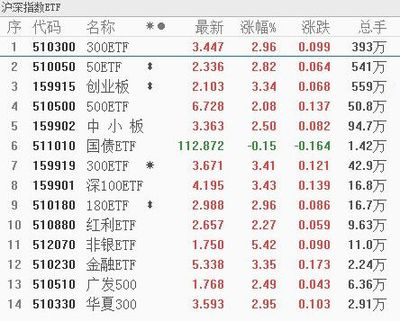 在哪里买etf基金和指数基金