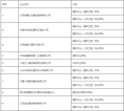 建筑行业甲级资质设计范围包括人防吗 钢结构框架施工 第2张 建筑行业甲级资质设计范围包括人防吗 钢结构框架施工 第2张