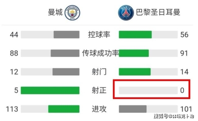 切爾西 0 - 2 曼城，傳球成功率創(chuàng)英超 03/04 賽季以來(lái)第二高