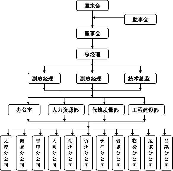 法人治理机构