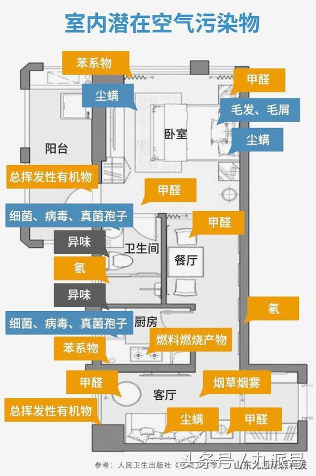 室内空气污染物的来源