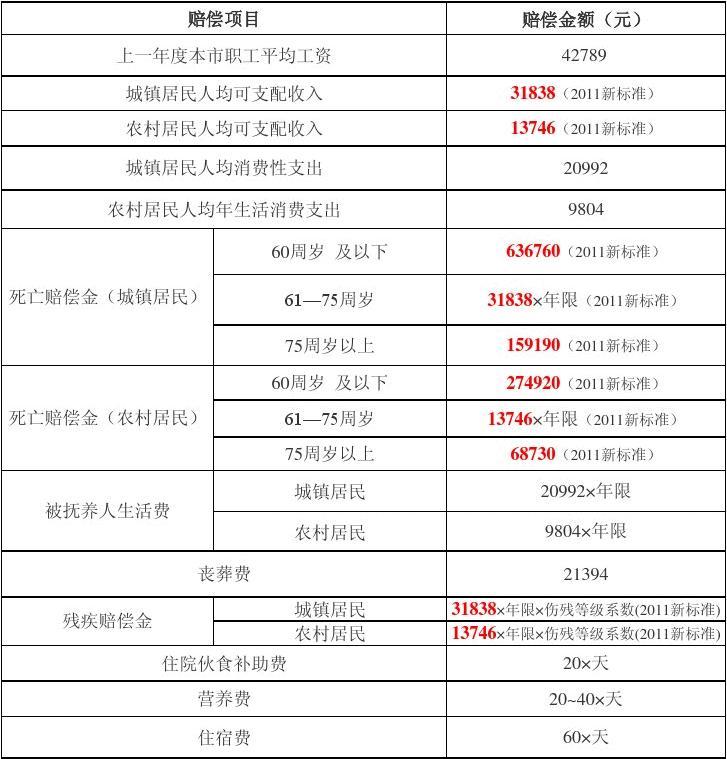 交通肇事赔偿标准表