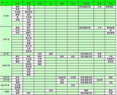 8个月宝宝一天吃几次辅食