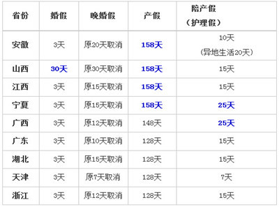 陪产假规定
