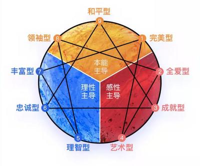 九型性格