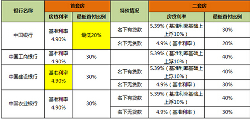 现在房贷商业贷款利率是多少钱