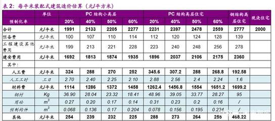 钢结构住宅造价多少钱一个平方（揭秘钢结构房屋造价） 钢结构异形设计 第2张